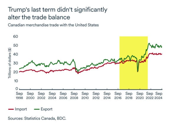 Canada-US trade balance under last Trump term