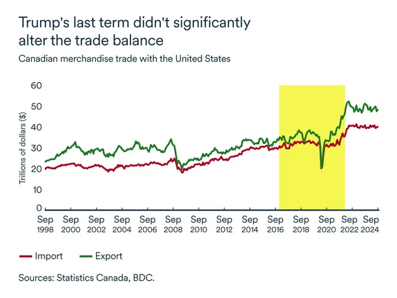 Canada-US trade balance under last Trump term
