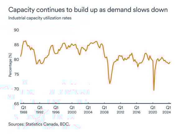 Industrial capacity utilization rates