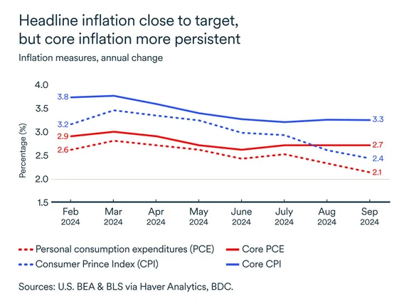 United States inflation