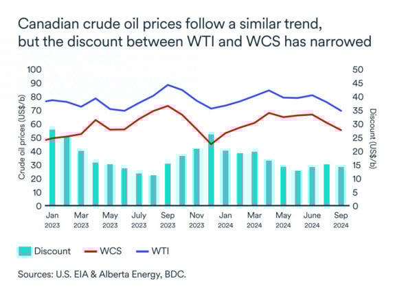Canadian crude oil prices