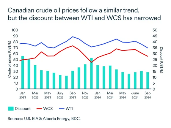 Canadian crude oil prices