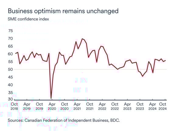SME confidence index