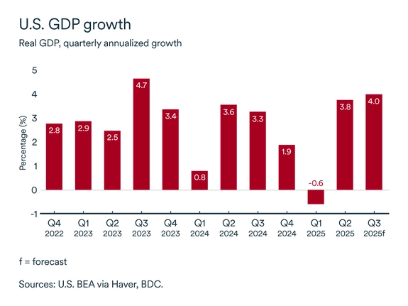MEL graph: American economy