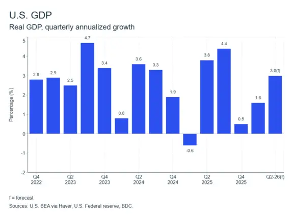 MEL graph: American economy