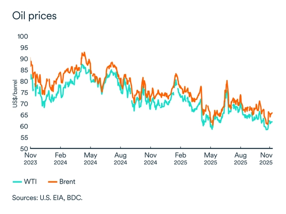 MEL graph: Oil market