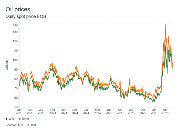 MEL graph: Oil market