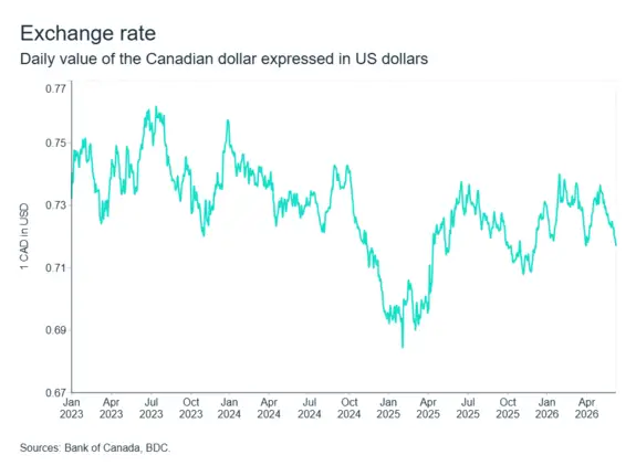 MEL graph: Exchange rates