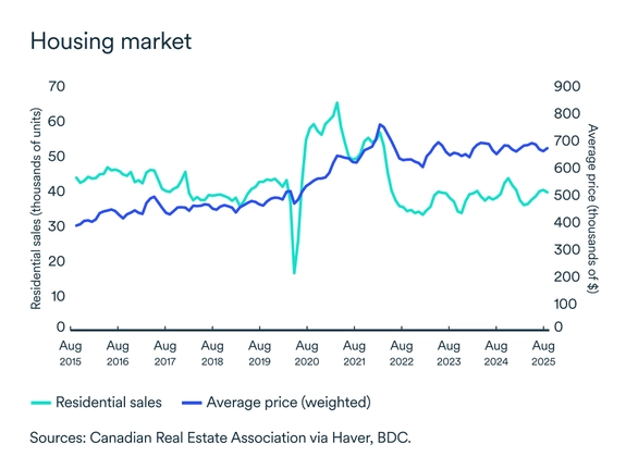MEL graph: Residential market