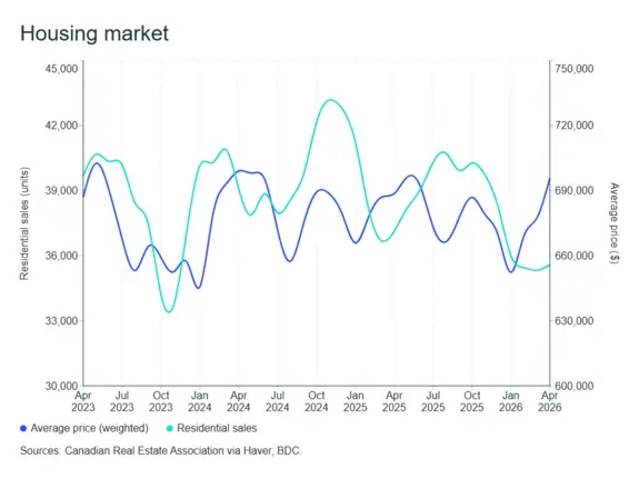 MEL graph: Residential market