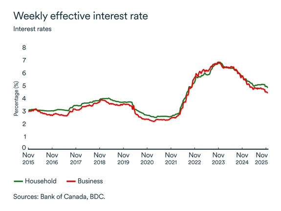 MEL graph: Interest rates