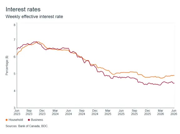 MEL graph: Interest rates