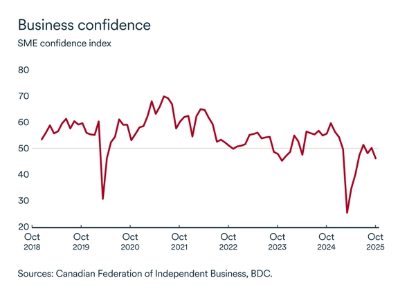 MEL graph: SME confidence