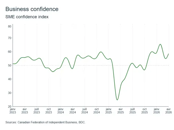 Other economic indicators