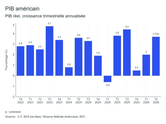 Graphique LÉM: Économie américaine