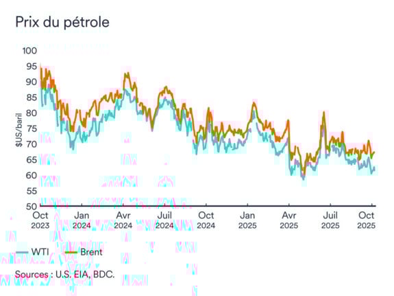 Graphique LÉM: Prix du pétrole