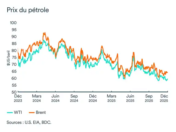 Graphique LÉM: Prix du pétrole