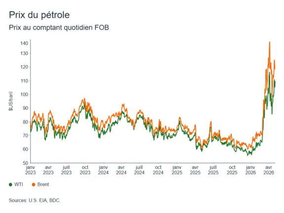Graphique LÉM: Prix du pétrole