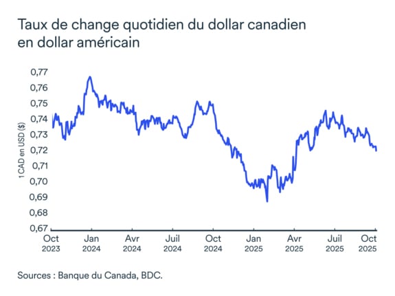 Graphique LÉM: Taux de change