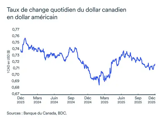 Graphique LÉM: Taux de change