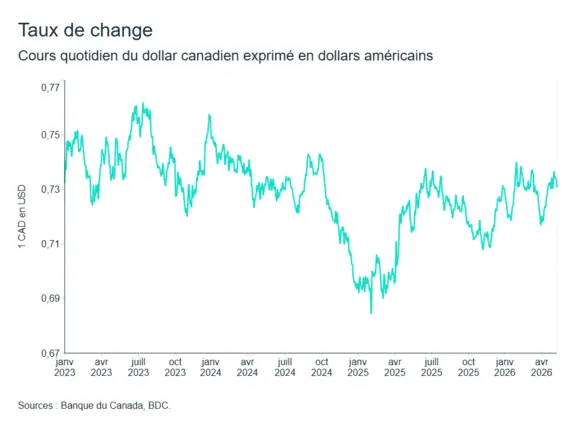Graphique LÉM: Taux de change