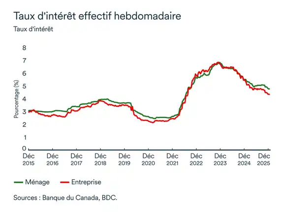 Graphique LÉM: Taux d'intérêt