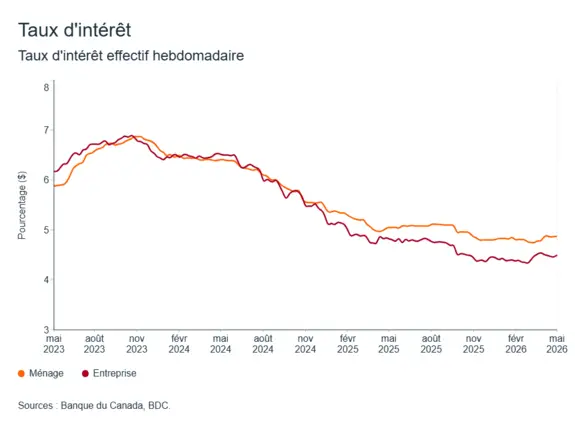 Graphique LÉM: Taux d'intérêt