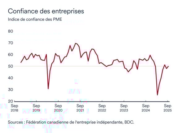 Graphique LÉM: Confiance des PME