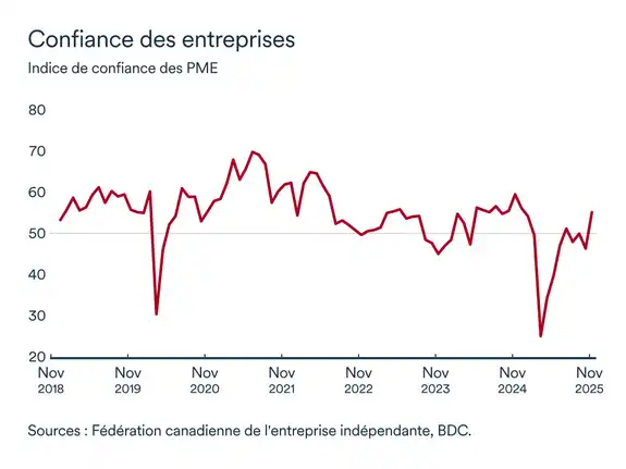 Graphique LÉM: Confiance des PME