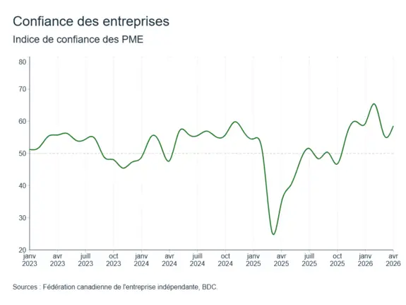 Graphique LÉM: Confiance des PME
