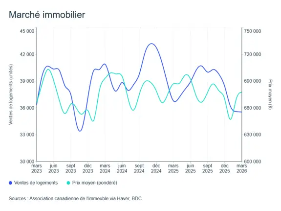 Graphique LÉM: Marché résidentiel