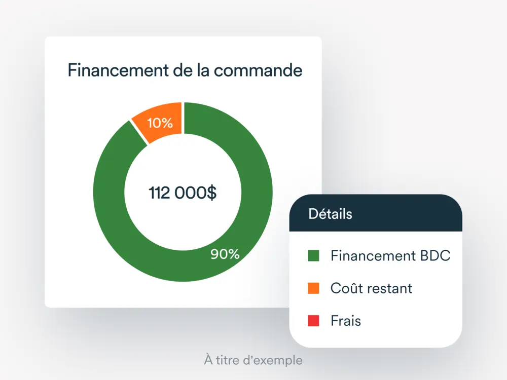 Un graphique en secteurs
