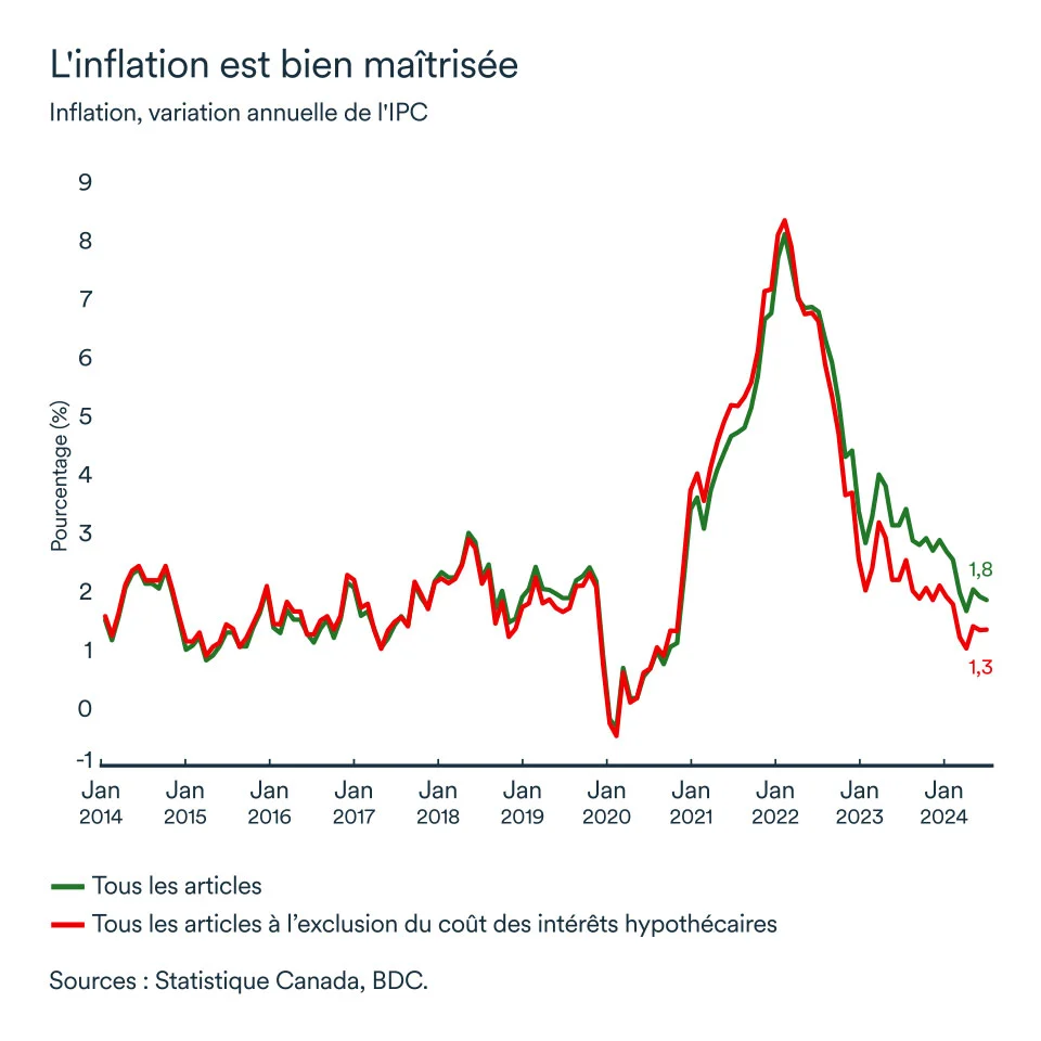 Graphique LÉM février 2025: Inflation, variation annuelle de l'IPC