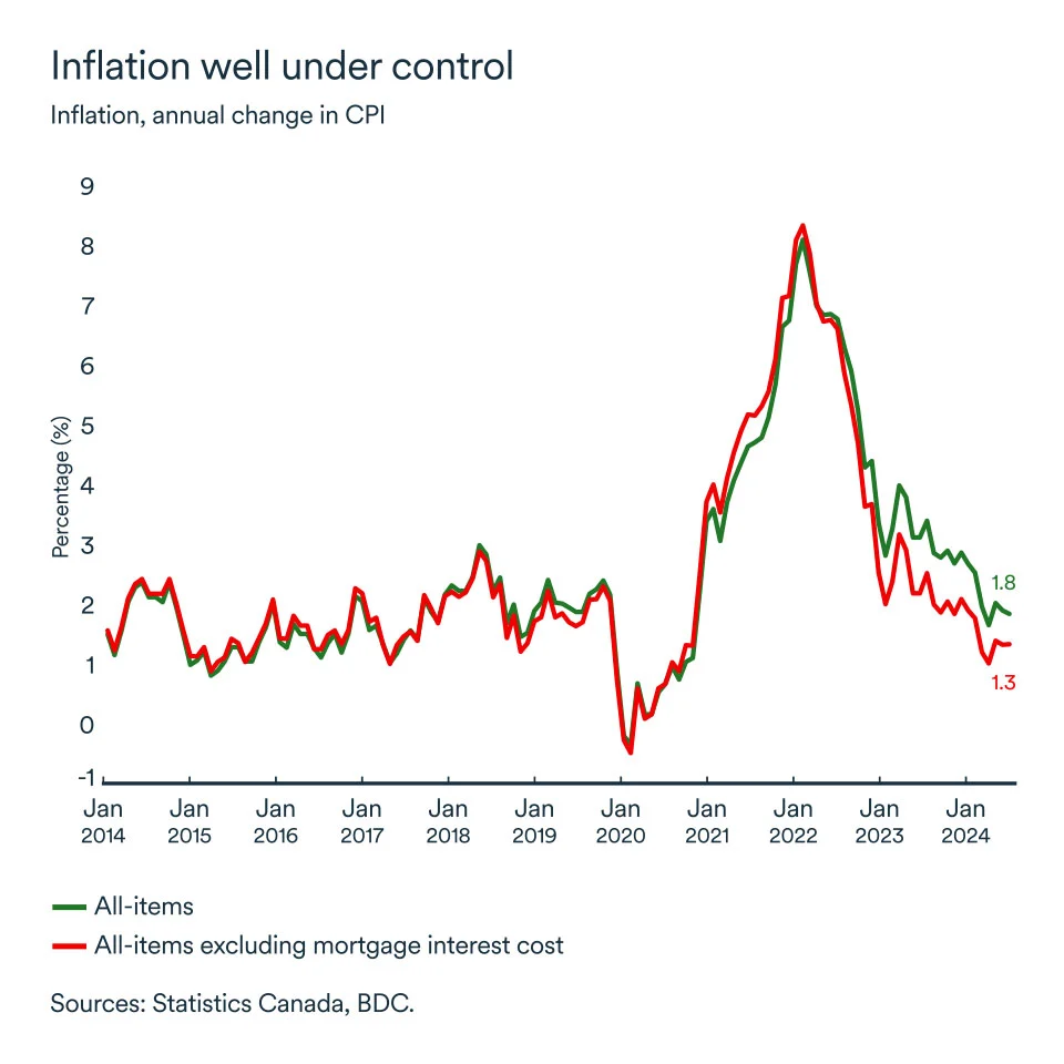 MEL February 2025 graph: Inflation, annual change in CPI