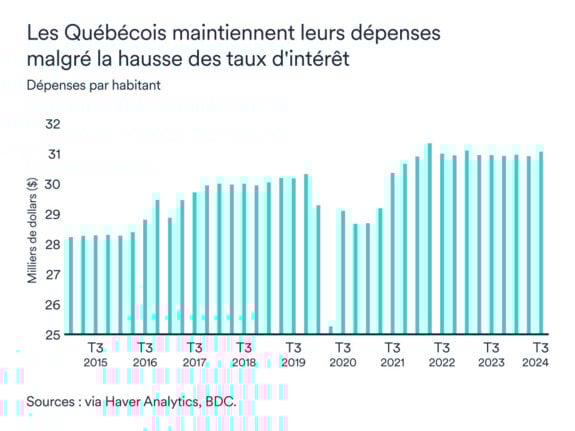 Graphique LÉM février 2025: Québec dépenses par habitant
