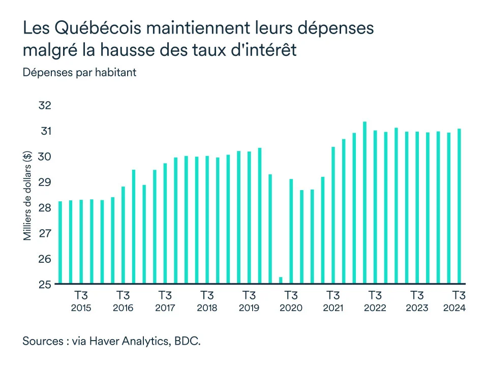 Graphique LÉM février 2025: Québec dépenses par habitant