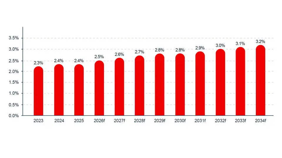 Projected share of Black people among entrepreneurs in Canada