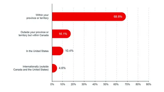 Canadian SME proportion of sales by location
