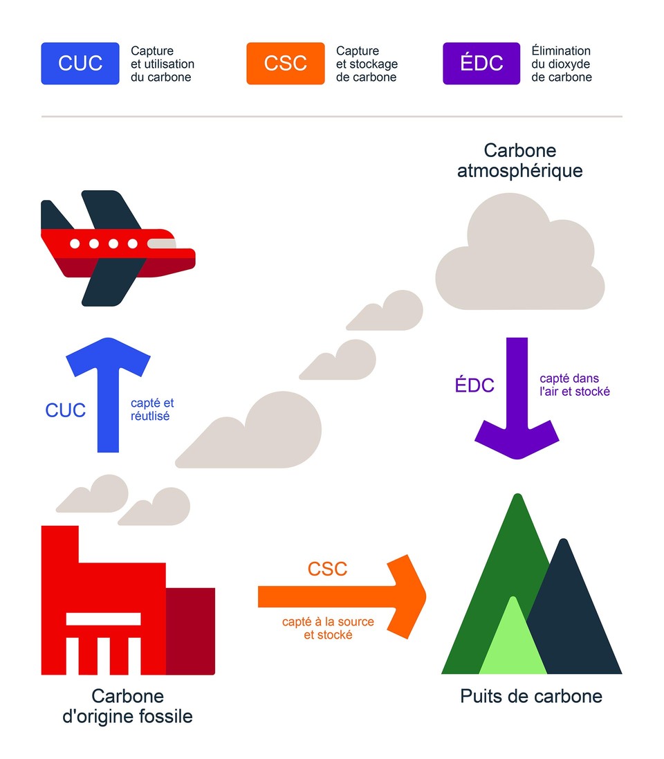 Carbone Layout La capture et le stockage de carbone, qu’est-ce au juste? | BDC.ca