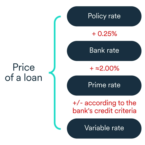 Graph, Factors influencing the price of a loan