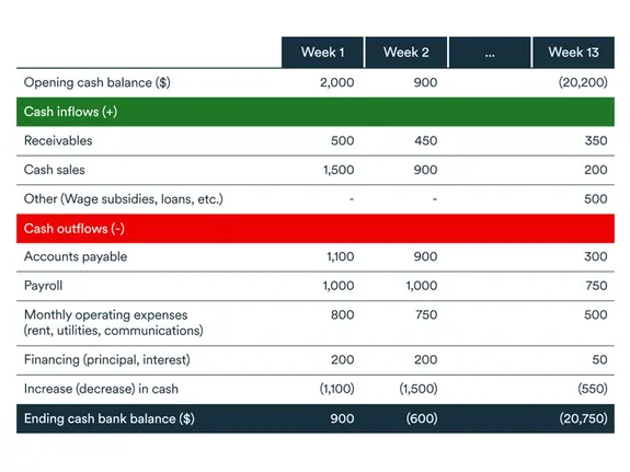 Graphic of a 13-week cash flow forecast