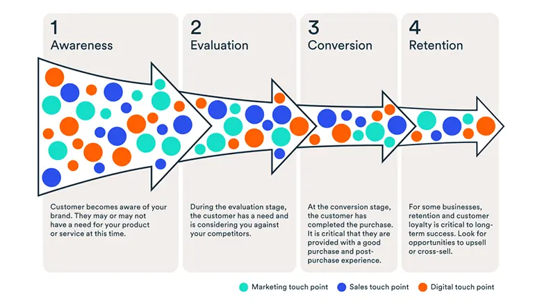 Introduction to marketing: The customer journey