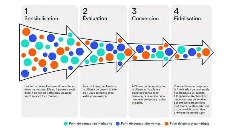 Introduction au marketing: Parcours client