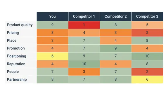 Competitive analysis graph