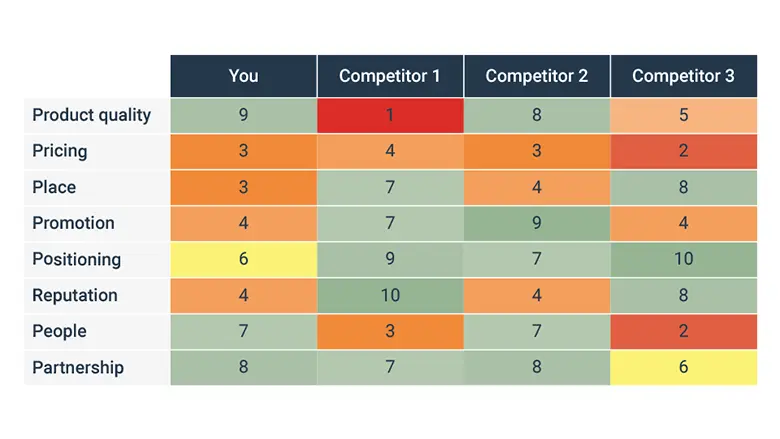 Competitive analysis graph