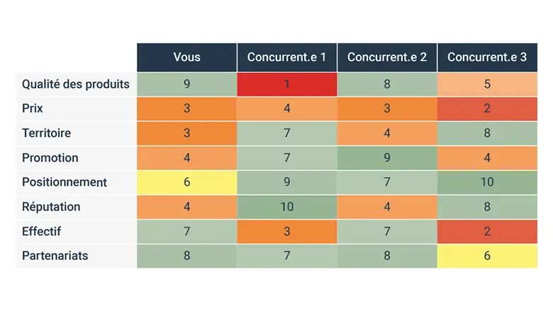 Tableau d'analyse de la concurrence