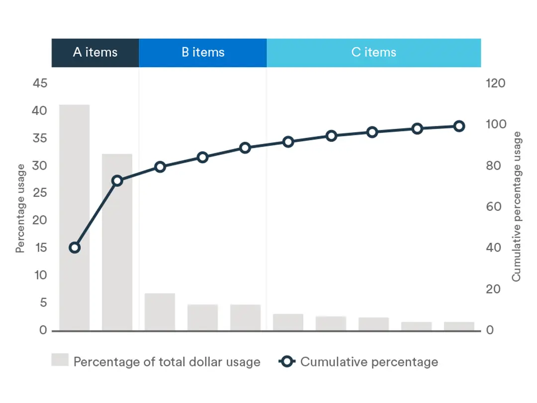 Inventory management blog graphic: ABC analysis