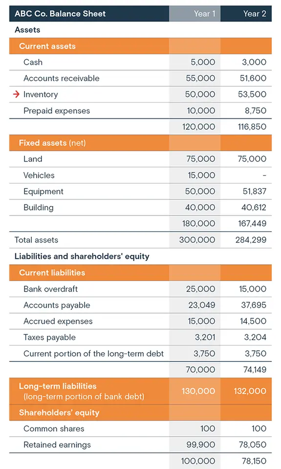 Inventory blog graph: Balance sheet