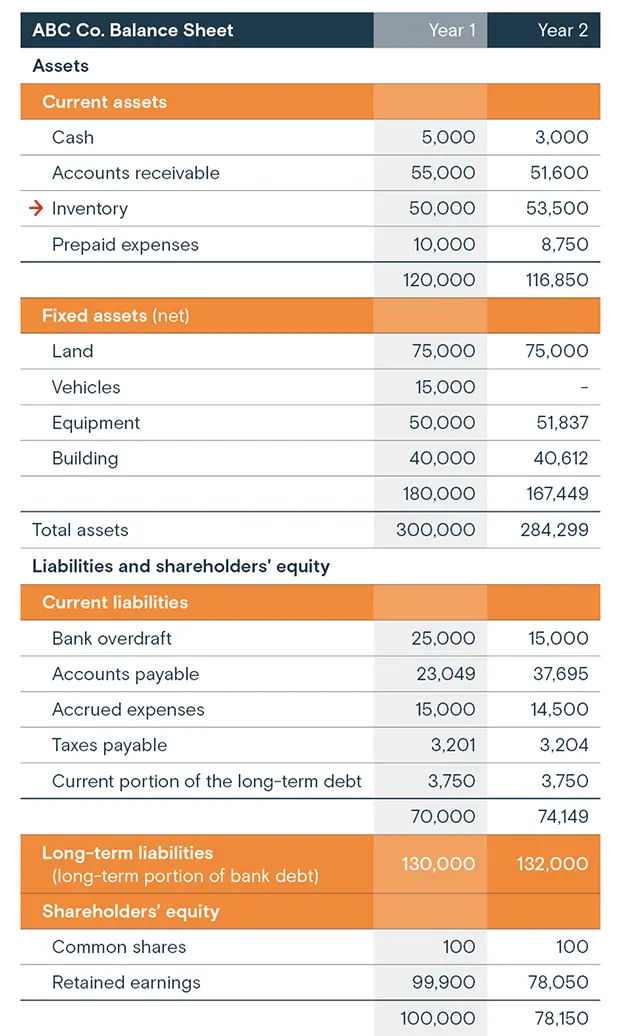 Inventory blog graph: Balance sheet