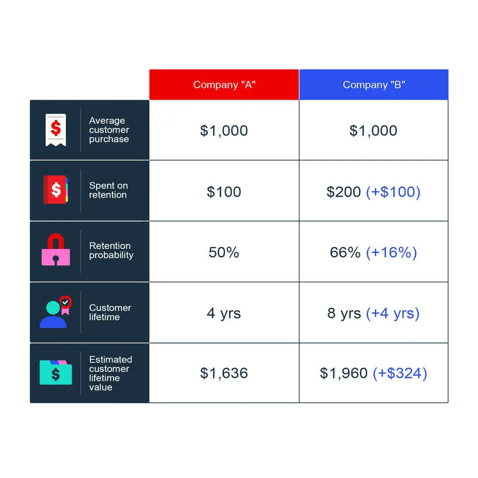Calculate customer lifetime value